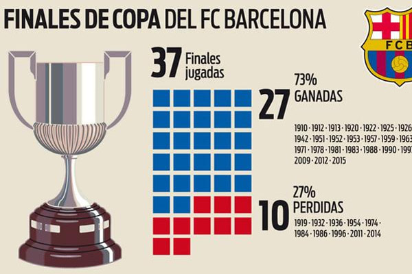 برشلونة يبلغ نهائي كأس إسبانيا للمرة الـ 38 في تاريخ البطولة
