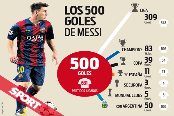ميسي يوقع على الهدف رقم 500 في ليلة سقوط برشلونة