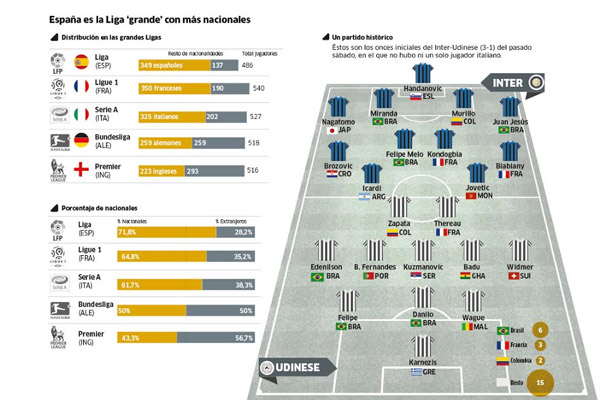 اللاعب المواطن أكثر حضورا في الدوري الإسباني بين الدوريات الأوروبية الكبرى