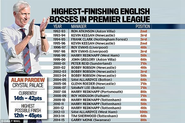 المدرب الإنكليزي خارج العشرة الأوائل في الترتيب النهائي لمسابقة 