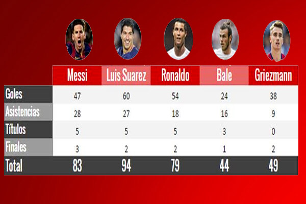 الأرقام تؤكد احقية ميسي و سواريز بالمنافسة على جائزة أفضل لاعب في أوروبا