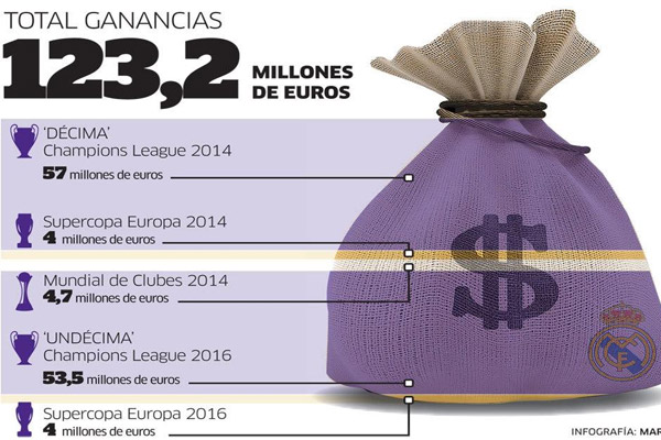 ريال مدريد حقق عائدات مالية هامة جراء تتويجه بالألقاب والبطولات في الاستحقاقات الخارجية