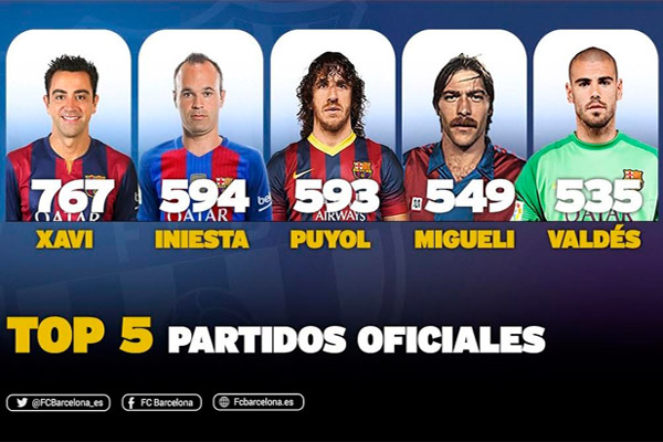 الإسباني أندريس إنييستا ثاني أكثر اللاعبين مشاركة مع نادي برشلونة في مختلف الاستحقاقات الرسمية