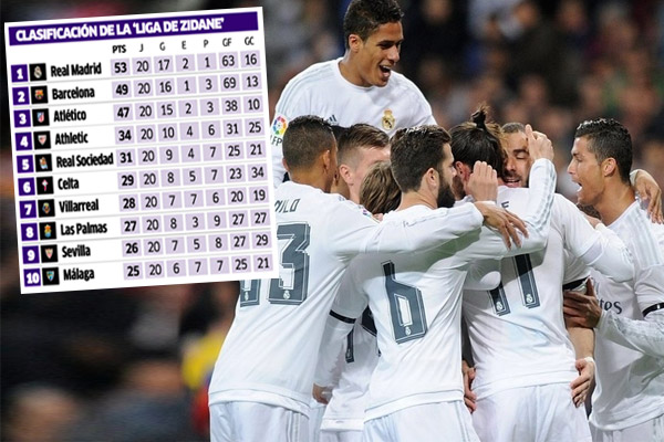 باحتساب نتائج مباريات الجولات العشرين الأخيرة من الدوري الإسباني فإن ريال مدريد تصدر الترتيب العام النهائي