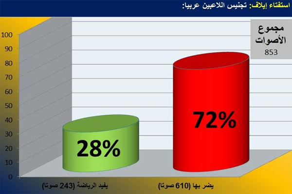 رأى غالبية المشاركين في استفتاء 