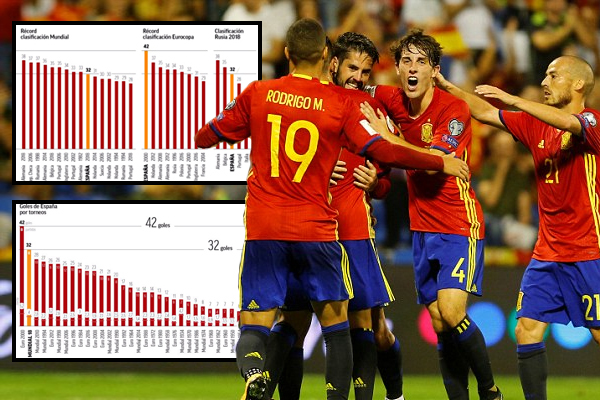 نجح المنتخب الإسباني خلال التصفيات الأوروبية المؤهلة لنهائيات مونديال روسيا 2018 في تحقيق أفضل و أعلى رصيد تهديفي له في تاريخه