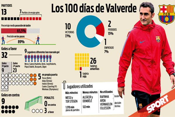وصلت تجربة المدرب الإسباني إرنستو فالفيردي على رأس الجهاز الفني بنادي برشلونة الإسباني إلى 100 يوم منذ تعيينه مدرباً للفريق