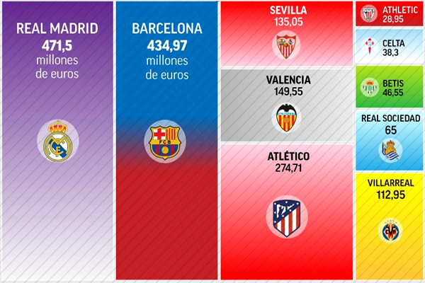 القيمة الإجمالية لرواتب لاعبي ريال مدريد وبرشلونة تفوق القيمة الكلية لرواتب بقية الأندية الإسبانية