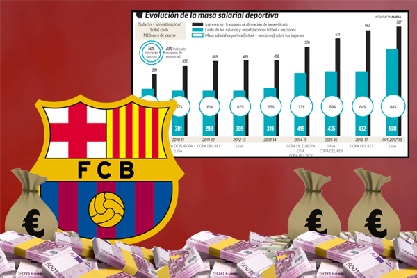 النادي الكتالوني رصد للموسم المنصرم ميزانية تبلغ قيمتها 682 مليون يورو ، منها 432 مليون يورو للرواتب أي ما يعادل 64%