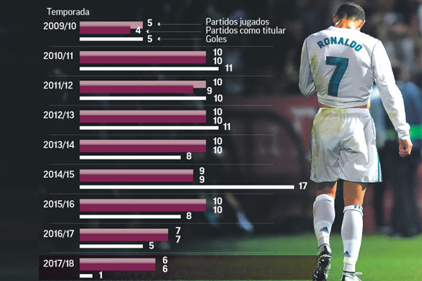رونالدو سجل اضعف حصيلة تهديفية له منذ انضمامه لريال مدريد في صيف عام 2009 