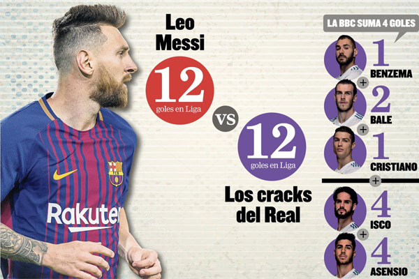 سجل ميسي 12 هدفاً حتى الآن ، وهو ذات الرصيد التهديفي الذي سجله لاعبو هجوم ريال مدريد