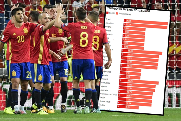 إسبانيا التي صنفها الاتحاد الدولي لكرة القدم في المستوى الثاني سيواجه في المونديال أقوى المنافسين من المستوى الأول
