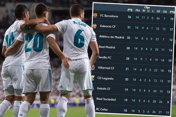 ريال مدريد حصد 28 نقطة بعدما خسر مباراتين وتعادل في أربع مقابل ثمانية انتصارات فقط