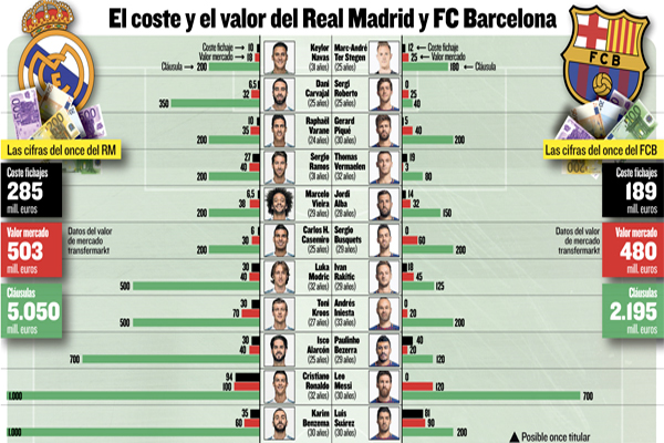 تشكيلة ريال مدريد تصل قيمتها المالية إلى 503 مليون يورو بينما تشكيلة برشلونة فتبلغ قيمتها 480 مليون يورو 