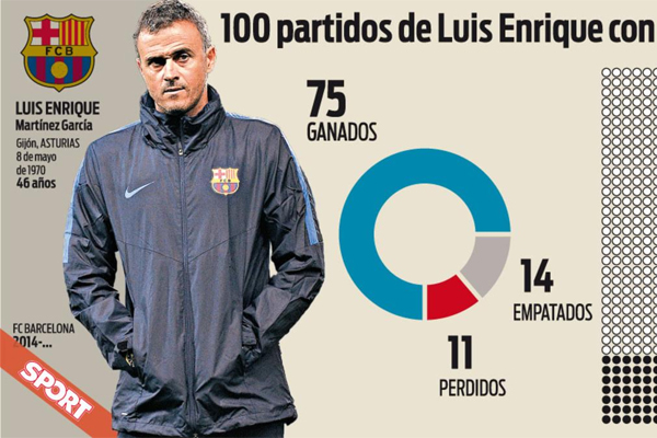  خاض المدرب الإسباني لويس انريكي مع نادي برشلونة مباراته رقم 100 في الدوري الإسباني
