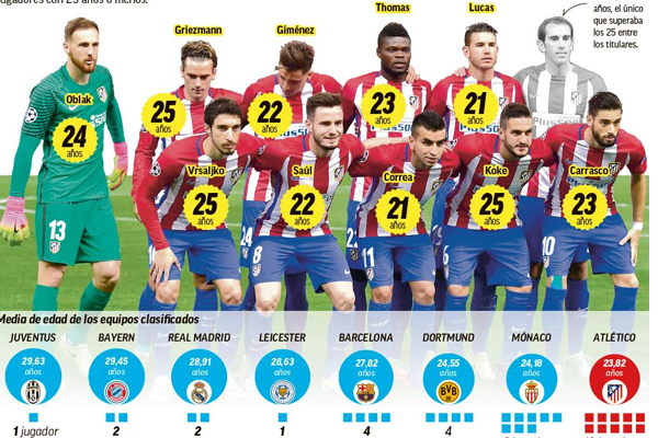 يمتلك نادي أتلتيكو مدريد الإسباني في عناصره الفنية أصغر معدل أعمار للاعبين على الصعيد القاري