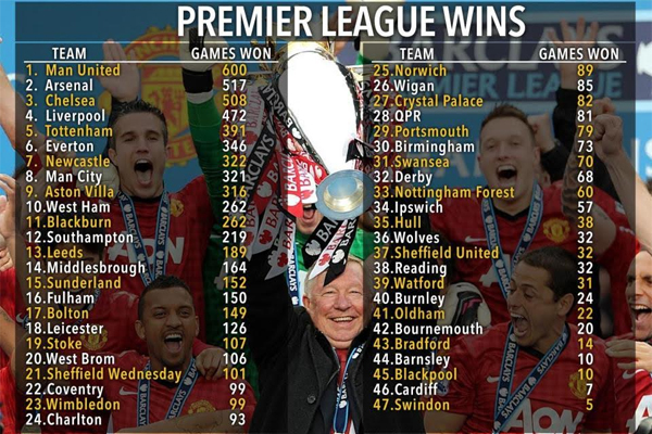 أصبح نادي مانشستر يونايتد أول فريق يصل إلى سقف الـ 600 انتصار في تاريخ الدوري الإنكليزي الممتاز