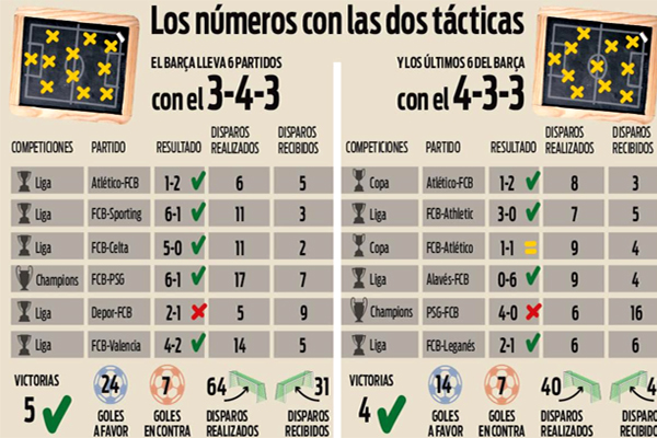 الحصيلة الفنية التي حققها برشلونة وهو يلعب بالخطة التكتيكية 3-4-3 أفضل من الأسلوب الكلاسيكي 4-3-3