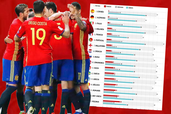 المنتخب الإسباني نجح في الحفاظ على سجله خالياً من الهزائم في التصفيات الأوروبية المؤهلة لنهائيات كأس العالم منذ عام 1993