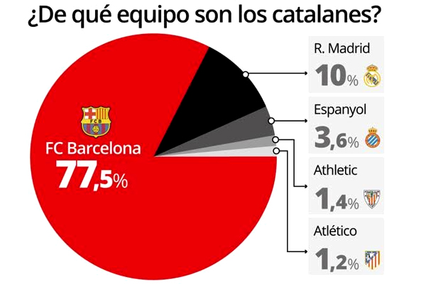 تؤكد الدراسة بان نادي برشلونة نجح في الحفاظ على مكانته المرموقة لدى قلوب الجماهير الكتالونية