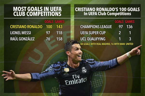 سجل رونالدو أهدافه المائة في مسابقتي دوري الأبطال والسوبر الأوروبي