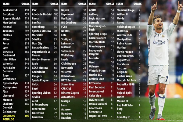 رونالدو سجل أهدافاً أكثر مما سجله 113 فريقًا من أصل 135 ناديًا شاركوا في مسابقة دوري أبطال أوروبا منذ إنطلاقها في عام 1992