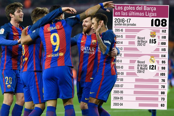 يحتاج نادي برشلونة إلى تسجيل 7 أهداف خلال الجولتين الأخيرتين من الموسم الجاري في الدوري الإسباني لتحقيق رقم تهديفي قياسي جديد