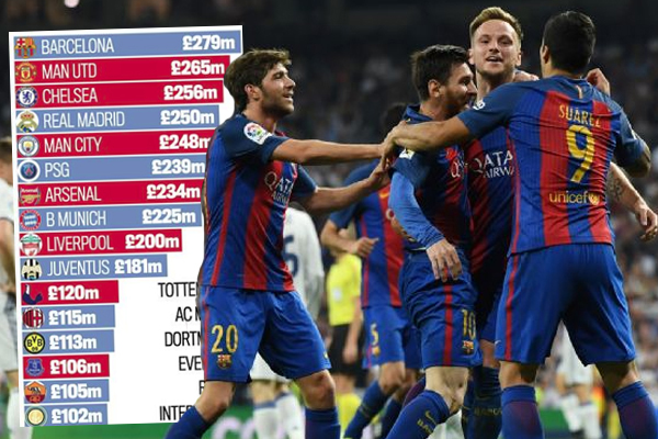  تصدر نادي برشلونة الإسباني ترتيب الأندية الأوروبية الأكثر إنفاقاً على رواتب اللاعبين خلال الموسم المنقضي