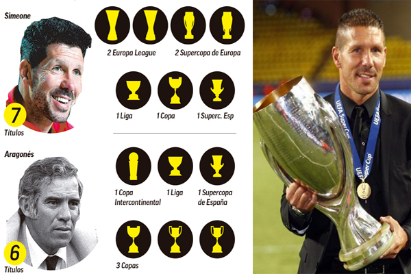 يعتبر كأس السوبر الأوروبي هو اللقب السابع الذي يحصل عليه أتلتيكو مدريد تحت إشراف سيموني