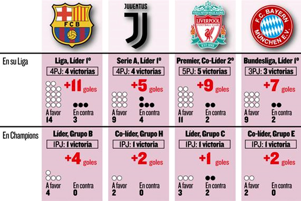 تصدر نادي برشلونة الإسباني ترتيب الأندية الأكثر تهديفاً في الدوريات الأوروبية الكبرى ودوري أبطال أوروبا