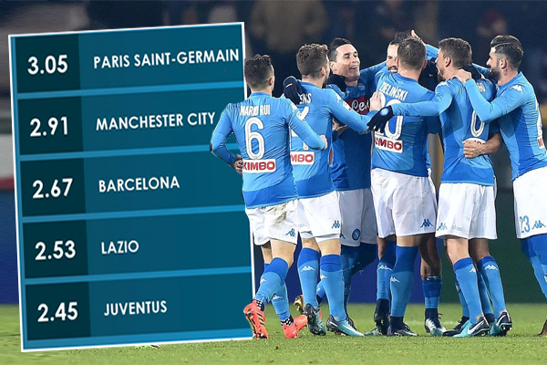  حقق نادي لاتسيو الإيطالي رابع أفضل معدل تهديفي بين أندية الدوريات الأوروبية الخمسة الكبرى والأفضل في الدوري الإيطالي 
