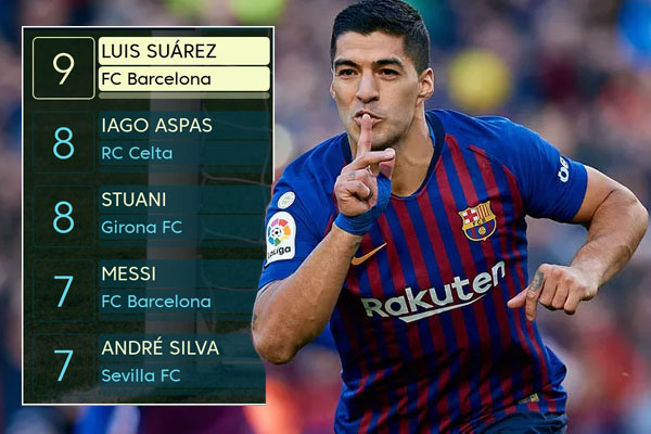 نجح لويس سواريز في انتزاع صدارة ترتيب هدافي الدوري الإسباني برصيد 9 اهداف 