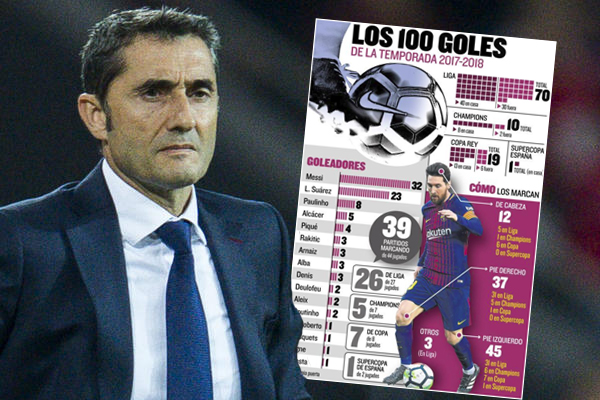 يعتبر هدف ميسي الوحيد في مرمى أتليتكو مدريد هو الهدف رقم 100 لبرشلونة في عهد فالفيردي بكافة المسابقات الرسمية