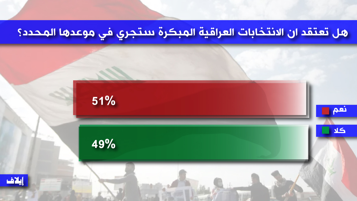 أغلبية ضئيلة ترجح حصول الانتخابات العراقية في موعدها