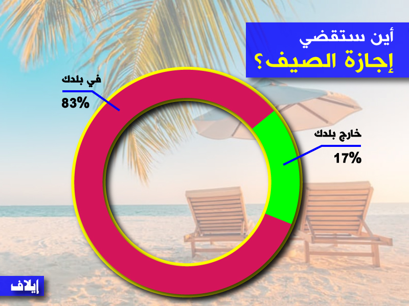 رسم بياني لنتائج استفتاء إيلاف الأسبوعيّ