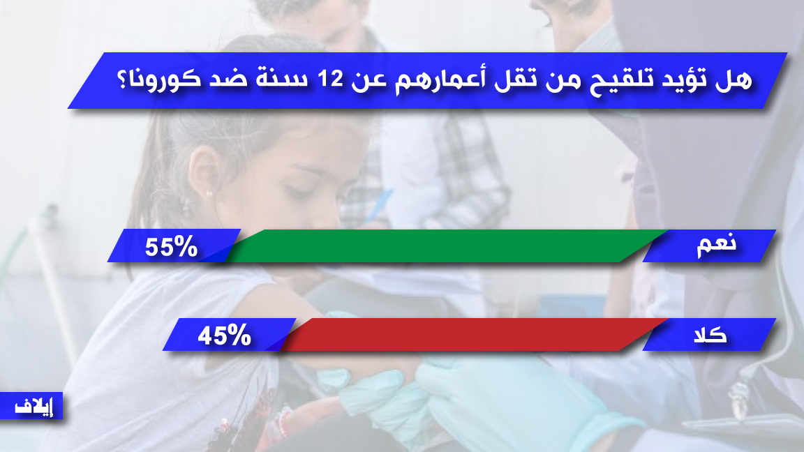 أغلبية تؤيد تلقيح الأطفال دون 12 عامًا ضد كورونا