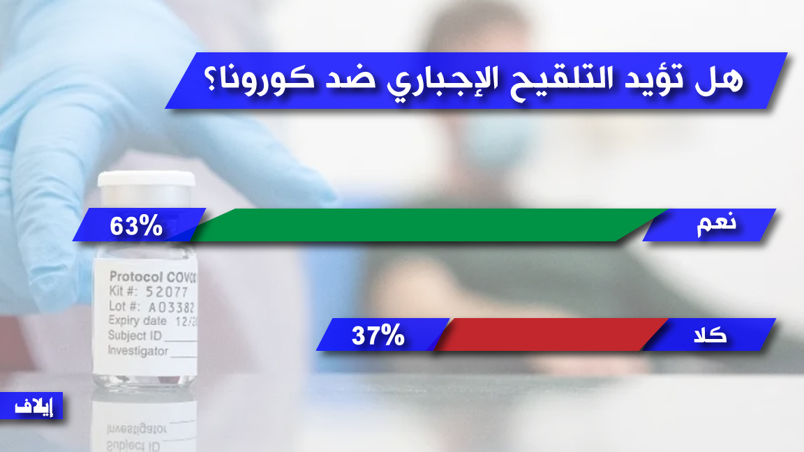 أغلبية عربية تؤيد إلزامية التلقيح