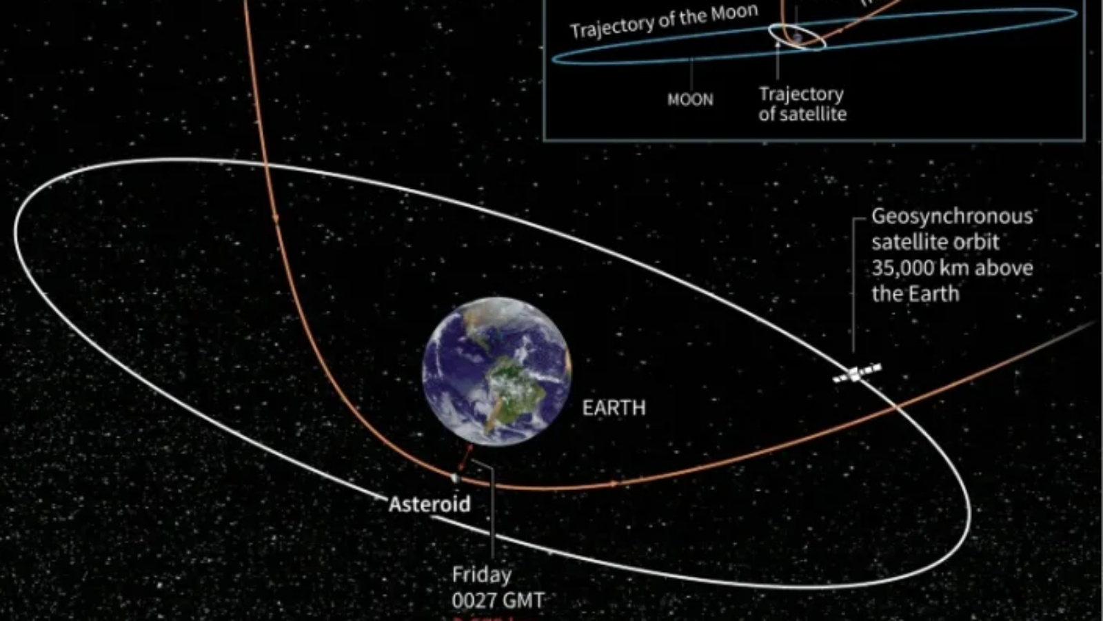 مرور كويكب بحجم شاحنة عند مسافة قريبة بمحاذاة الأرض