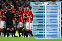 مانشستر يونايتد أكثر المستفيد من الاخطاء التحكيمية في الدوري الإنكليزي
