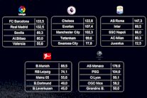 موناكو وروما يتصدران عائدات الأندية من الانتقالات الصيفية 
