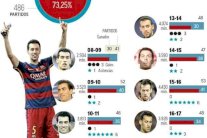 سيرجيو بوسكيتس يبلغ عامه العاشر مع برشلونة بأرقام خرافية