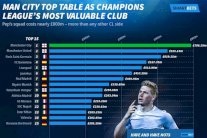 مانشستر سيتي يمتلك أغلى تشكيلة بين أندية دوري أبطال أوروبا