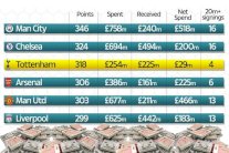 توتنهام مع بوتشيتينو يحصد المركز الثالث كأقل الأندية إنفاقاً على التعاقدات