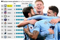 مانشستر سيتي يتصدر الدوري الإنكليزي بأقوى دفاع في الدوريات الأوروبية