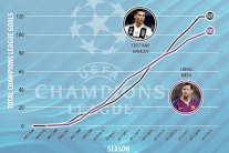 رونالدو نجح بتجاوز ميسي تهديفياً في أبطال أوروبا خلال وقت قياسي