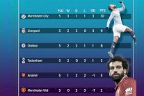 مانشستر سيتي الفائز الأكبر من مواجهات كبار الأندية الإنكليزية بـ 10 نقاط