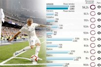 توني كروس ينهي عام 2018 كأفضل ممرر في الدوري الإسباني