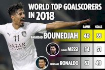 الجزائري بونجاح يتفوق تهديفياً على ميسي ورونالدو في عام 2018