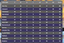 مانشستر سيتي وليفربول حصدا نفس النقاط في الدوري خلال عام 2018