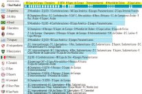 ريال مدريد والأرجنتين يتصدران الأندية والمنتخبات الأكثر تتويجاً في العالم